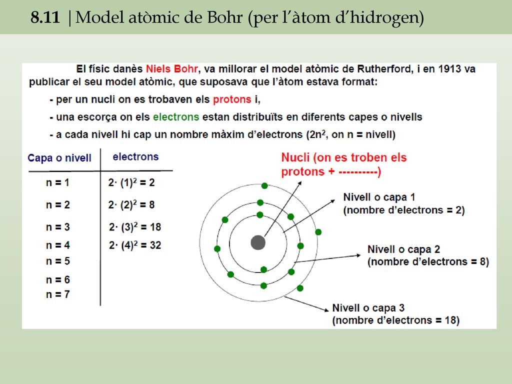 8.11 |Model atòmic de Bohr (per l’àtom d’hidrogen)