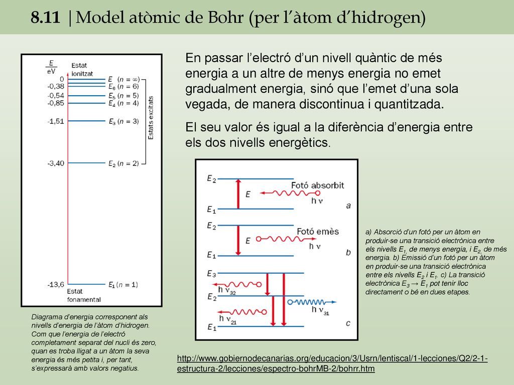 8.11 |Model atòmic de Bohr (per l’àtom d’hidrogen)
