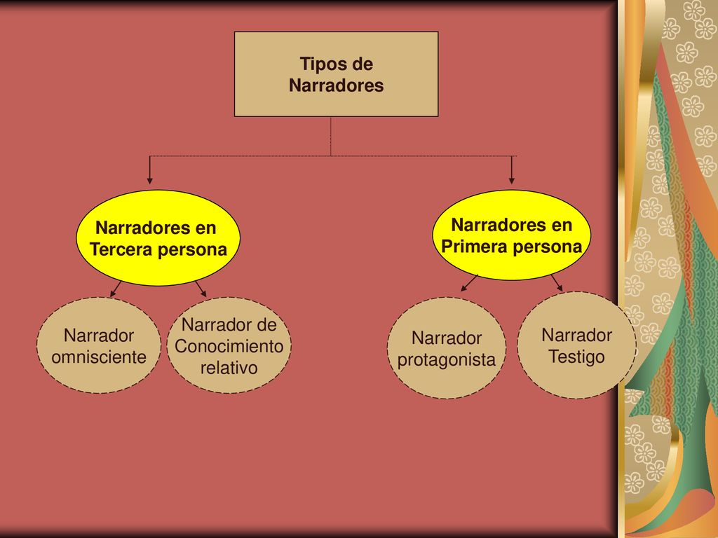 Tipos de Narradores. Narradores en. Tercera persona. Narradores en. Primera persona. Narrador.