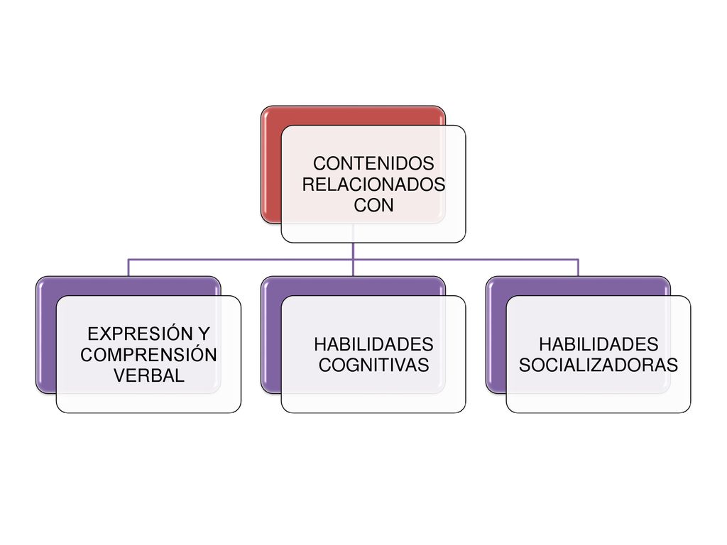 CONTENIDOS RELACIONADOS CON EXPRESIÓN Y COMPRENSIÓN VERBAL HABILIDADES COGNITIVAS SOCIALIZADORAS