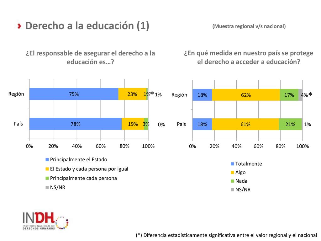 ¿El responsable de asegurar el derecho a la educación es…