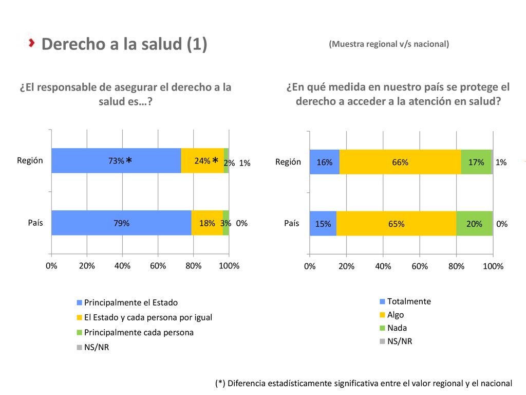 ¿El responsable de asegurar el derecho a la salud es…
