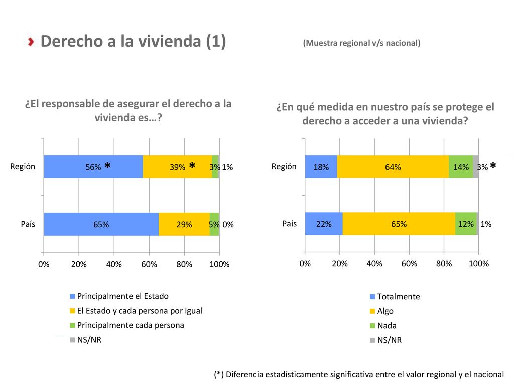 ¿El responsable de asegurar el derecho a la vivienda es…