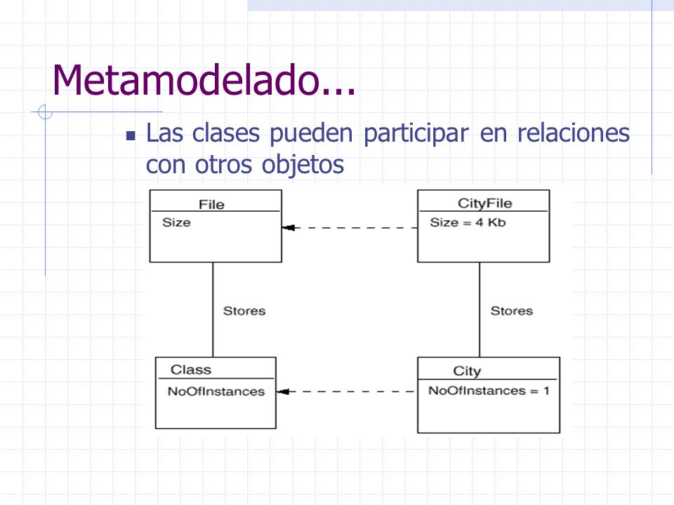 Metamodelado... Las clases pueden participar en relaciones con otros objetos.
