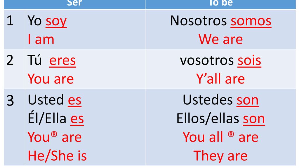 3 1 Yo soy I am Nosotros somos We are 2 Tú eres You are vosotros sois