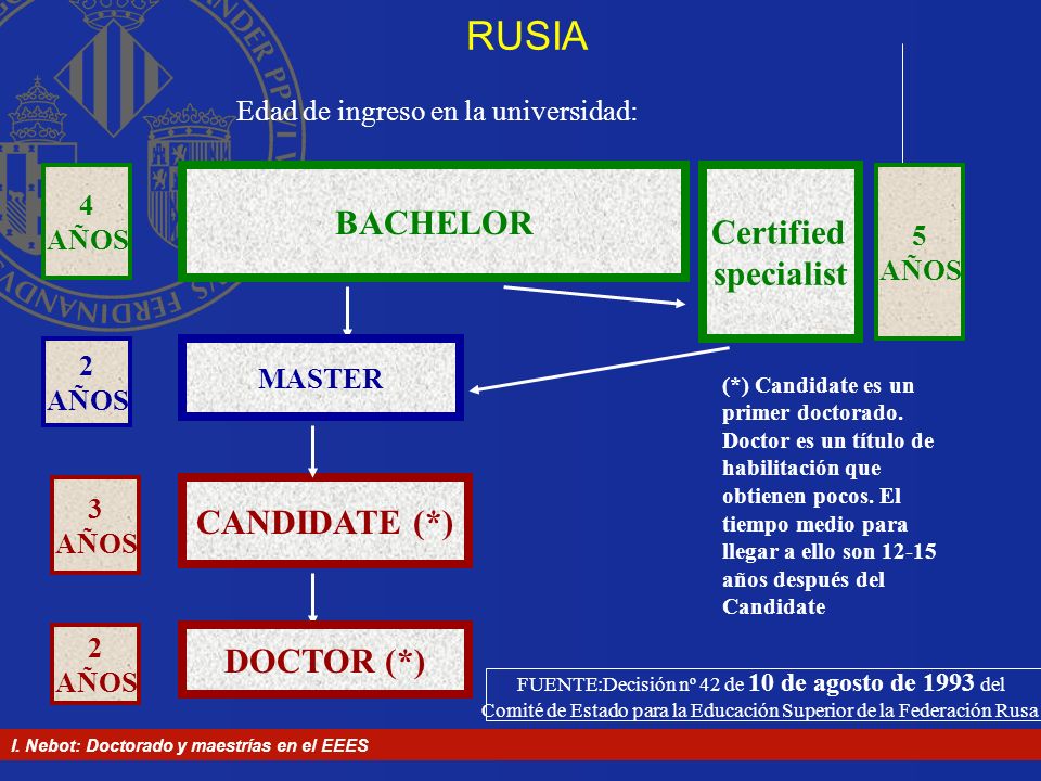 RUSIA BACHELOR Certified specialist CANDIDATE (*) DOCTOR (*)