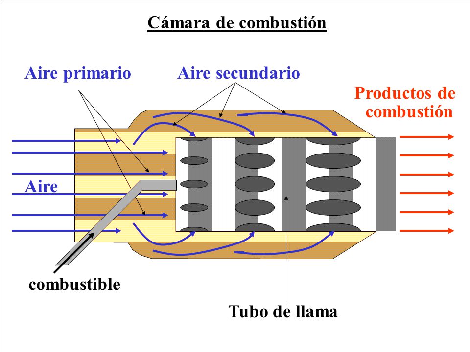 Cámara de combustión Productos de combustión