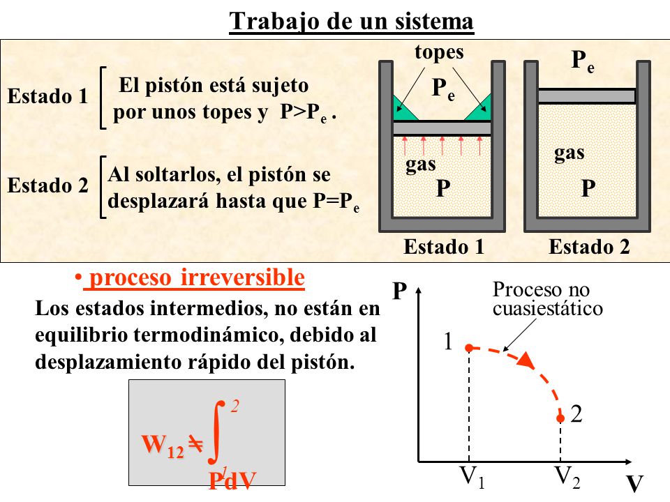 Trabajo de un sistema P Pe P Pe proceso irreversible 1 2 P V V1 V2