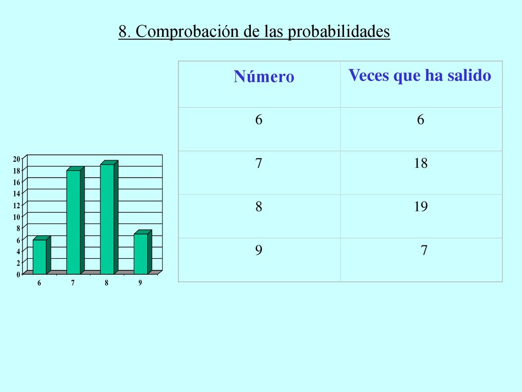 Número 8. Comprobación de las probabilidades Veces que ha salido 6 7