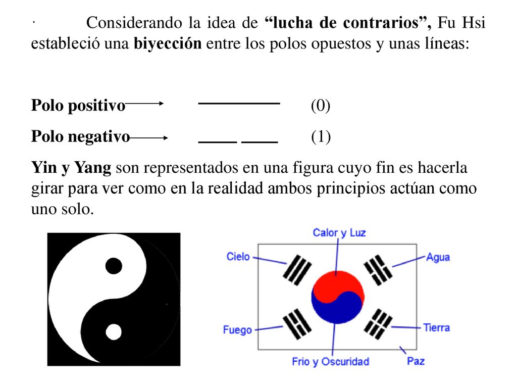 · Considerando la idea de lucha de contrarios , Fu Hsi estableció una biyección entre los polos opuestos y unas líneas: