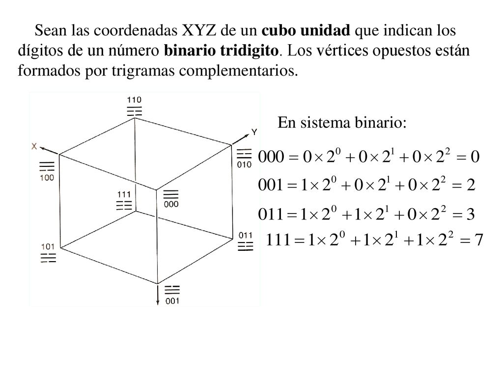 Sean las coordenadas XYZ de un cubo unidad que indican los dígitos de un número binario tridigito. Los vértices opuestos están formados por trigramas complementarios.