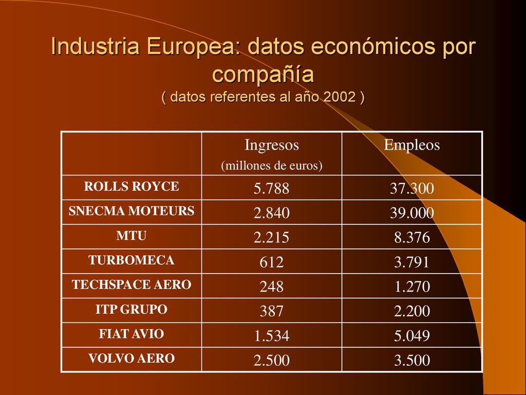 Industria Europea: datos económicos por compañía ( datos referentes al año 2002 )
