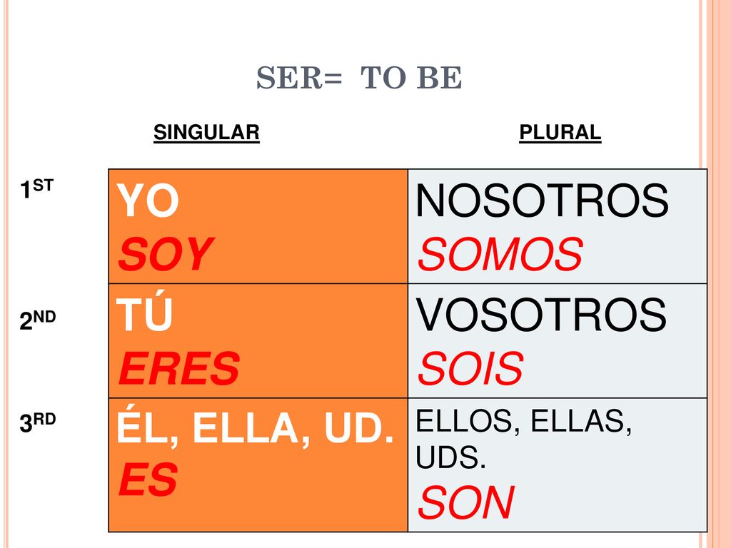 YO SOY NOSOTROS SOMOS TÚ ERES VOSOTROS SOIS ES ÉL, ELLA, UD.