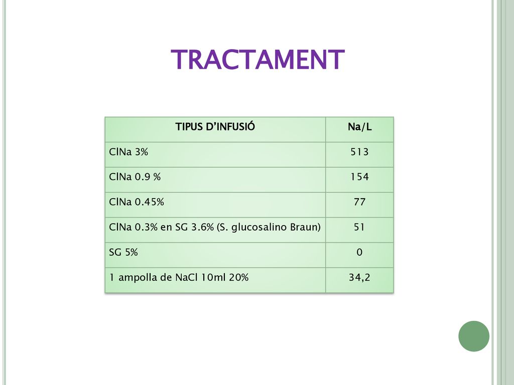 TRACTAMENT TipUS d’infusió Na/L ClNa 3% 513 ClNa 0.9 % 154 ClNa 0.45%