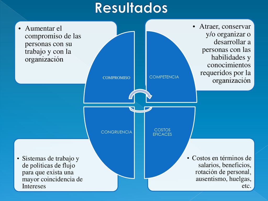 Resultados Costos en términos de salarios, beneficios, rotación de personal, ausentismo, huelgas, etc.