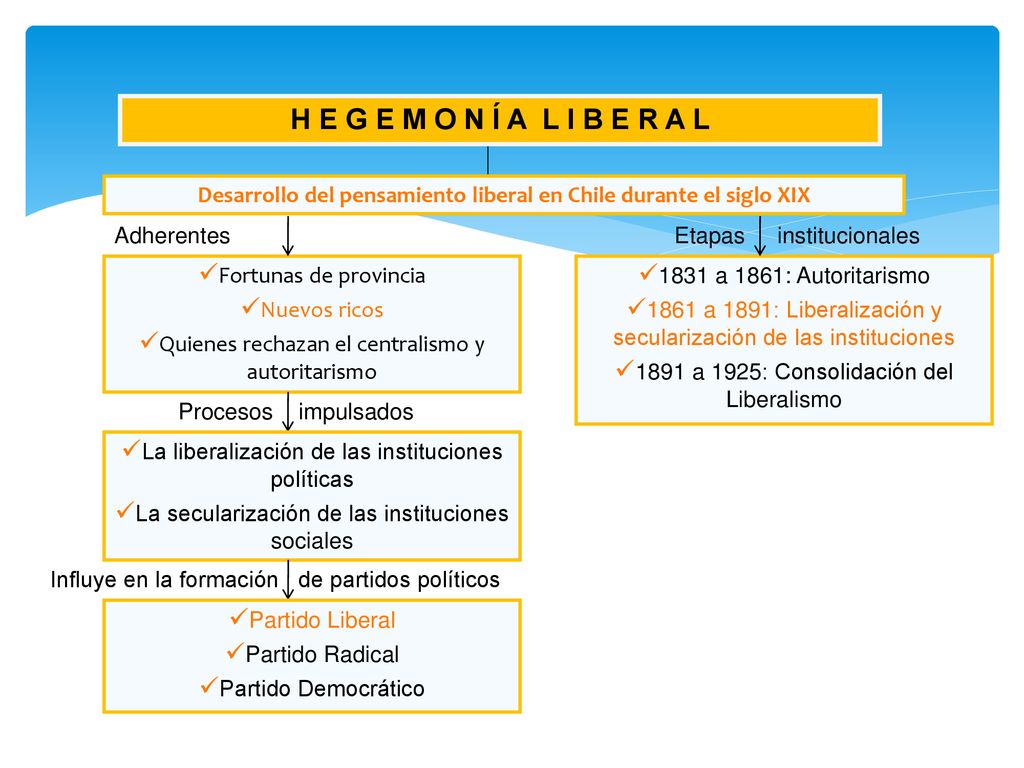 Desarrollo del pensamiento liberal en Chile durante el siglo XIX