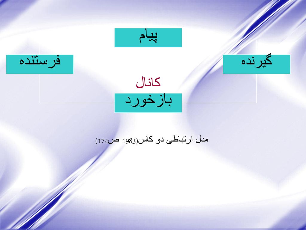 پیام فرستنده گیرنده کانال بازخورد مدل ارتباطی دو کاس(1983 ص174)