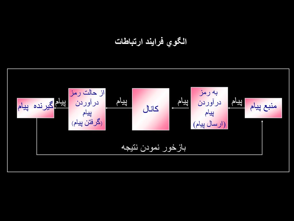 الگوي فرايند ارتباطات كانال به رمز پيام پيام پيام پيام گيرنده پيام