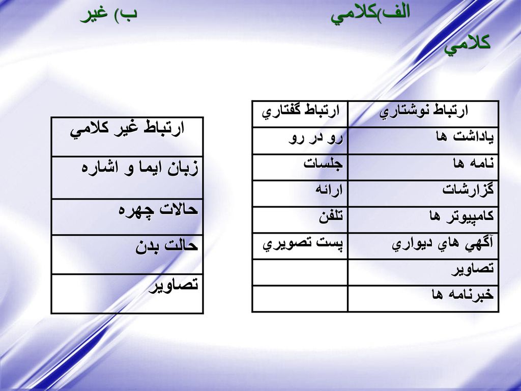 الف)كلامي ب) غير كلامي ارتباط غير كلامي زبان ايما و اشاره حالات چهره