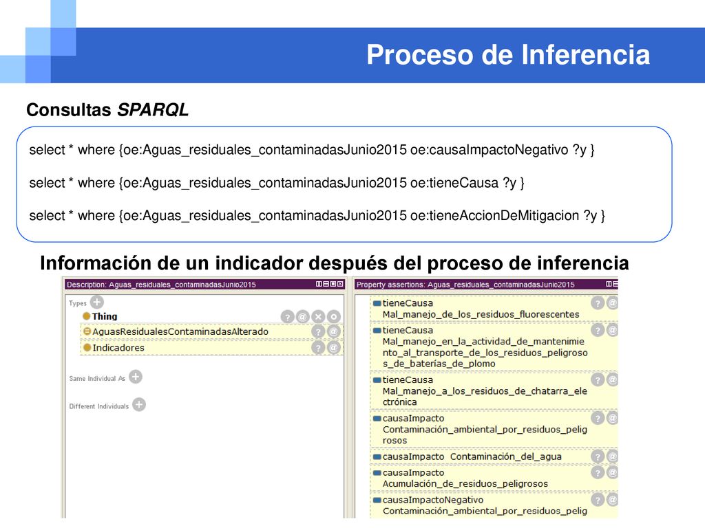 Proceso de Inferencia Consultas SPARQL. select * where {oe:Aguas_residuales_contaminadasJunio2015 oe:causaImpactoNegativo y }