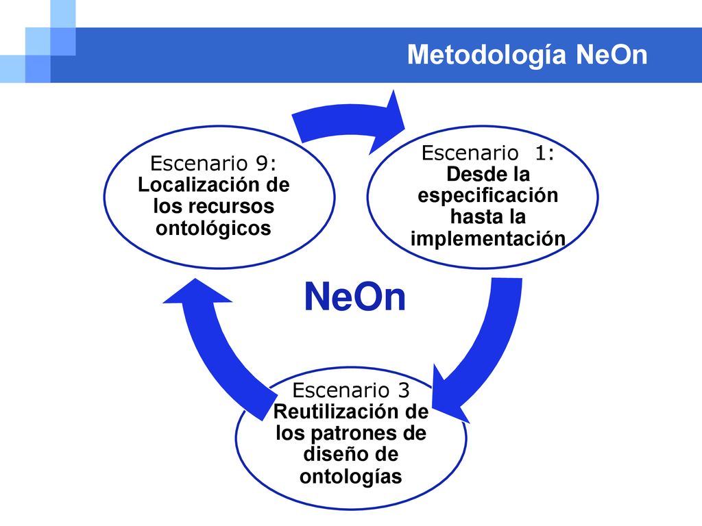 Metodología NeOn Escenario 1: Desde la especificación hasta la implementación. Escenario 3 Reutilización de los patrones de diseño de ontologías.