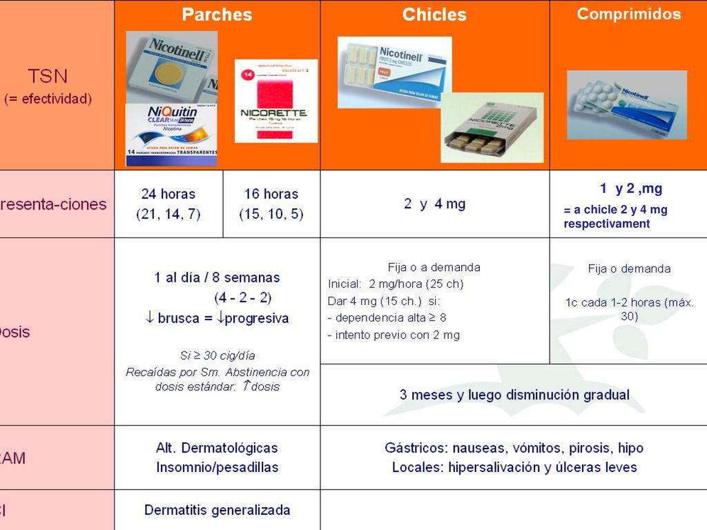 1 y 2 ,mg = a chicle 2 y 4 mg respectivament Parche de 24 horas:
