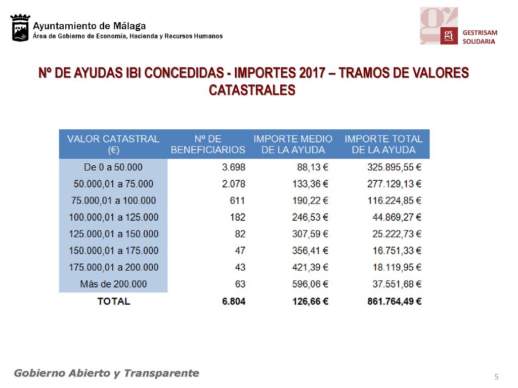 Nº DE AYUDAS IBI CONCEDIDAS - IMPORTES 2017 – TRAMOS DE VALORES CATASTRALES