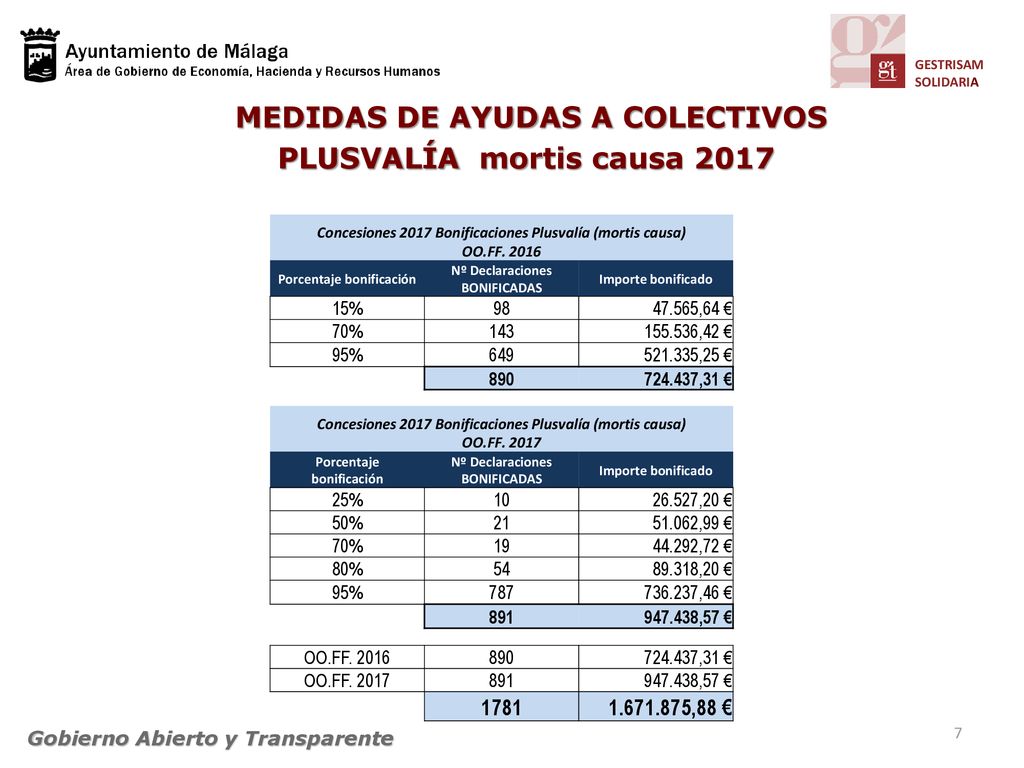 MEDIDAS DE AYUDAS A COLECTIVOS PLUSVALÍA mortis causa 2017