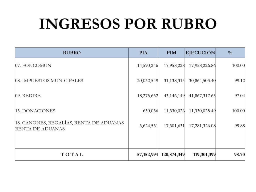 INGRESOS POR RUBRO RUBRO PIA PIM EJECUCIÓN % 07. FONCOMUN 14,590,246