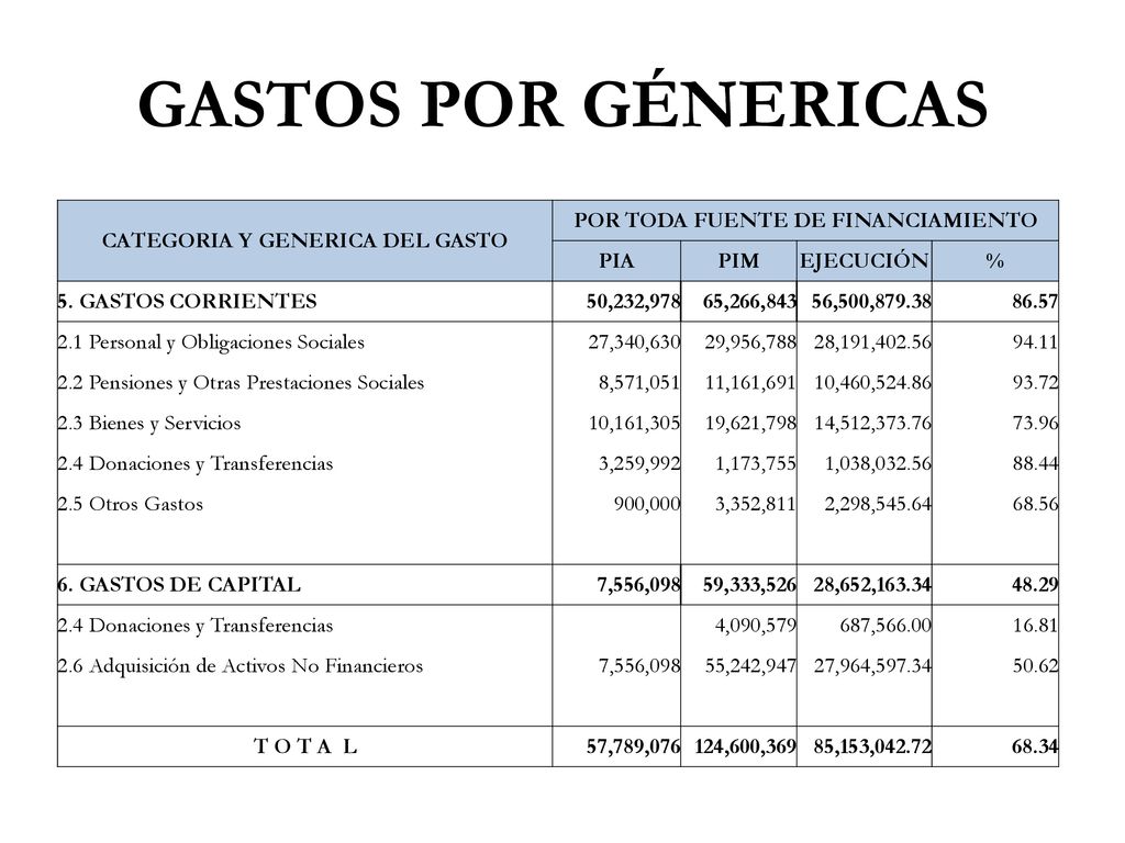 CATEGORIA Y GENERICA DEL GASTO POR TODA FUENTE DE FINANCIAMIENTO