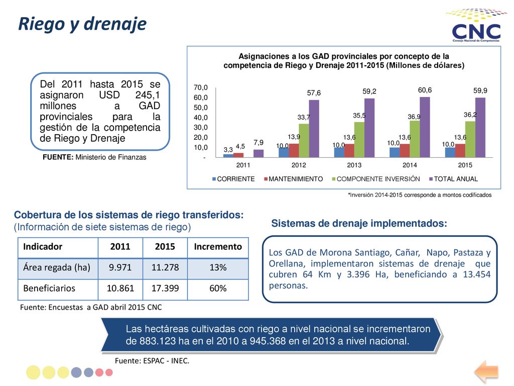 Riego y drenaje Del 2011 hasta 2015 se asignaron USD 245,1 millones a GAD provinciales para la gestión de la competencia de Riego y Drenaje.