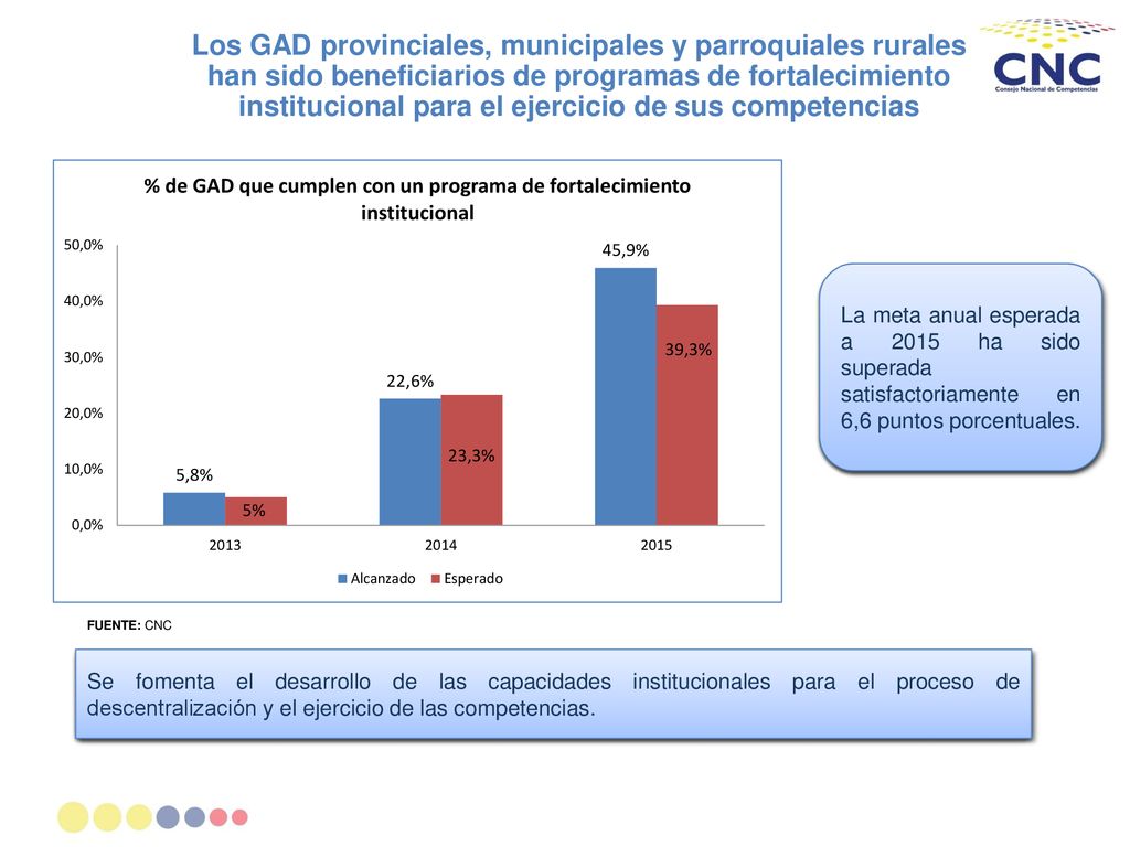 Los GAD provinciales, municipales y parroquiales rurales han sido beneficiarios de programas de fortalecimiento institucional para el ejercicio de sus competencias