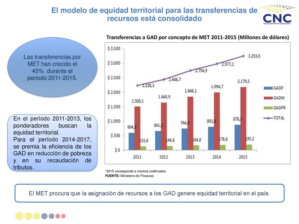 El modelo de equidad territorial para las transferencias de recursos está consolidado