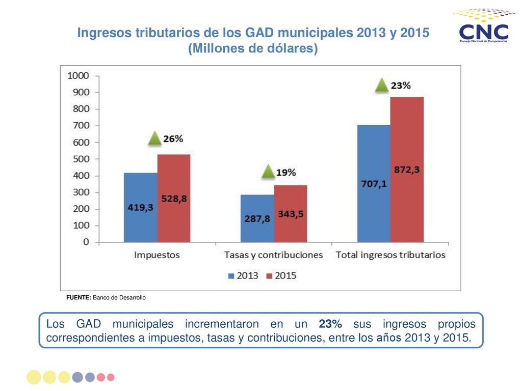 Ingresos tributarios de los GAD municipales 2013 y 2015 (Millones de dólares)