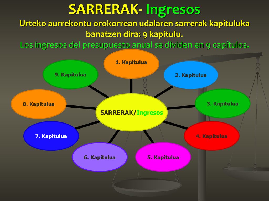SARRERAK- Ingresos Urteko aurrekontu orokorrean udalaren sarrerak kapituluka banatzen dira: 9 kapitulu.