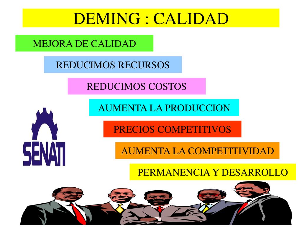 DEMING : CALIDAD MEJORA DE CALIDAD REDUCIMOS RECURSOS REDUCIMOS COSTOS