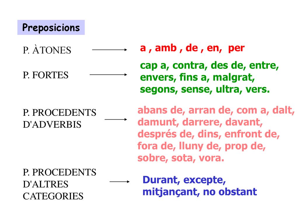 Preposicions a , amb , de , en, per. P. ÀTONES. cap a, contra, des de, entre, envers, fins a, malgrat, segons, sense, ultra, vers.