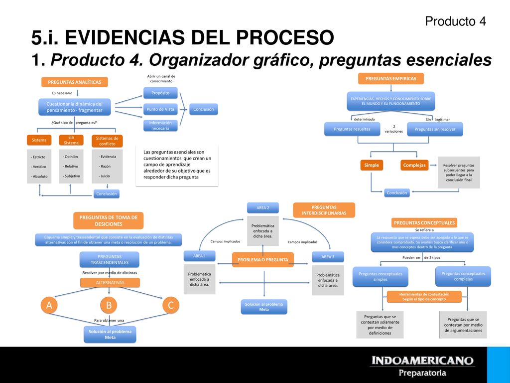 Producto 4 5.i. EVIDENCIAS DEL PROCESO 1. Producto 4. Organizador gráfico, preguntas esenciales
