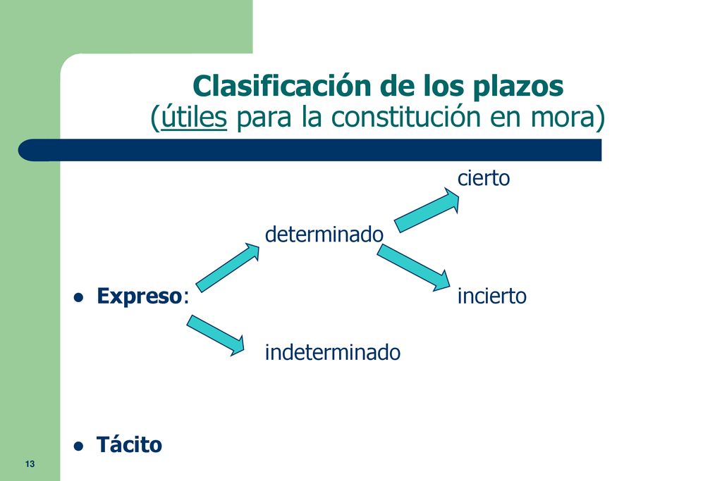 Clasificación de los plazos (útiles para la constitución en mora)