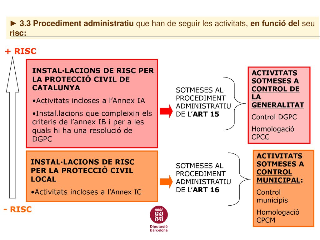 3.3 Procediment administratiu que han de seguir les activitats, en funció del seu risc: