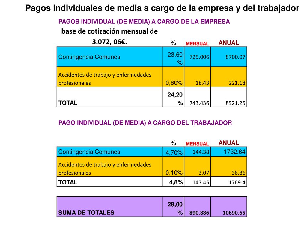 Pagos individuales de media a cargo de la empresa y del trabajador
