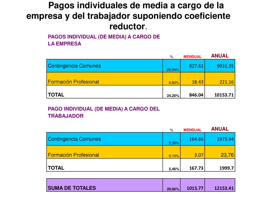 Pagos individuales de media a cargo de la empresa y del trabajador suponiendo coeficiente reductor.