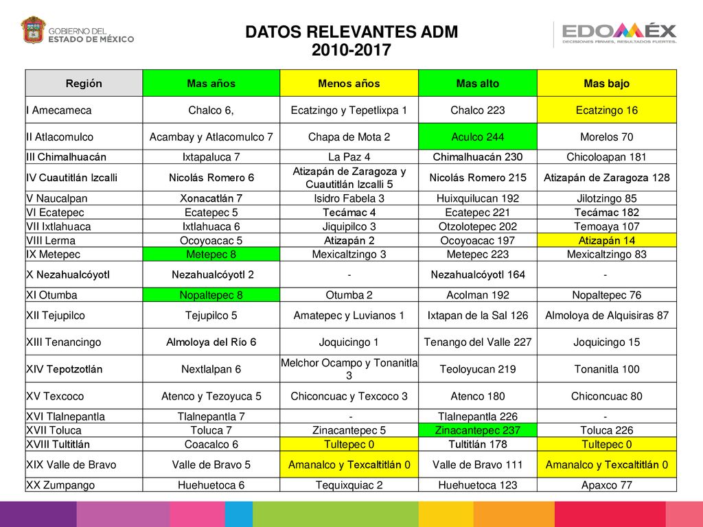 DATOS RELEVANTES ADM Región Mas años Menos años Mas alto
