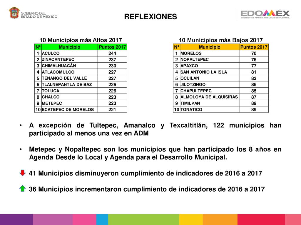 REFLEXIONES 10 Municipios más Altos N° Municipio. Puntos ACULCO ZINACANTEPEC.