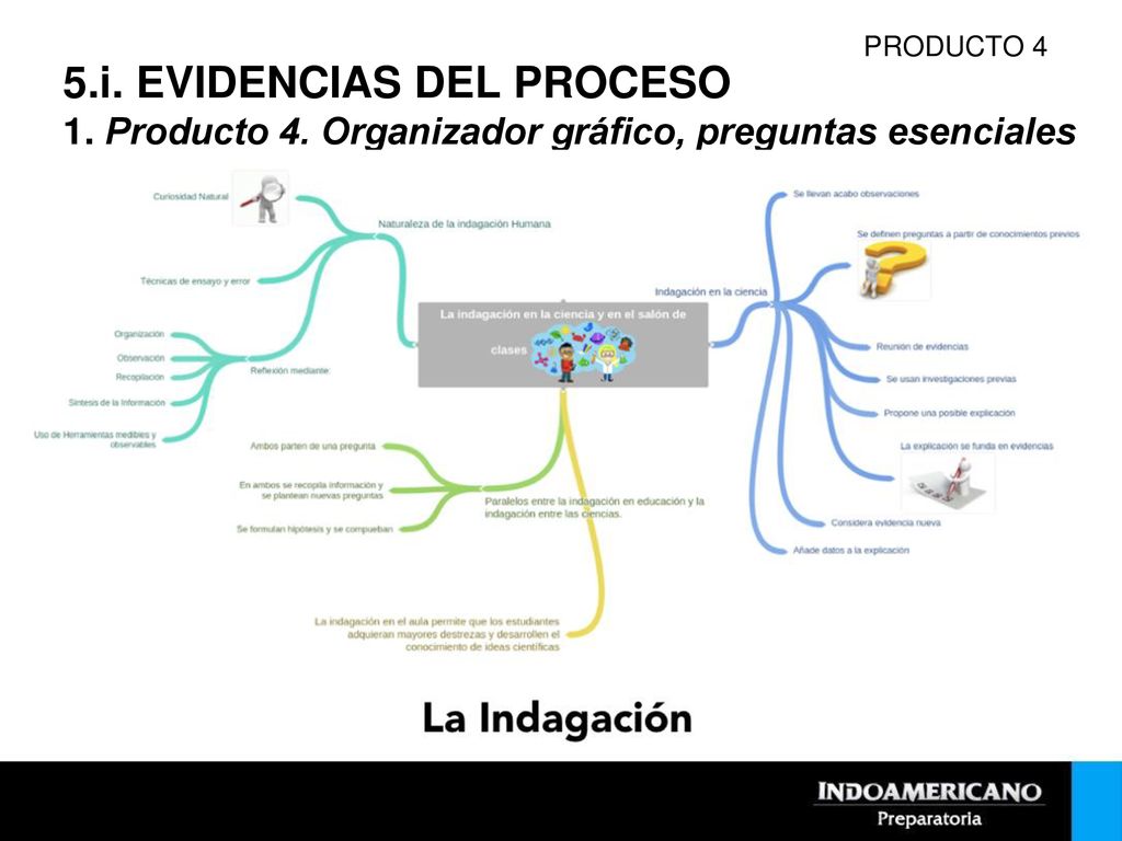 PRODUCTO 4 5.i. EVIDENCIAS DEL PROCESO 1. Producto 4. Organizador gráfico, preguntas esenciales