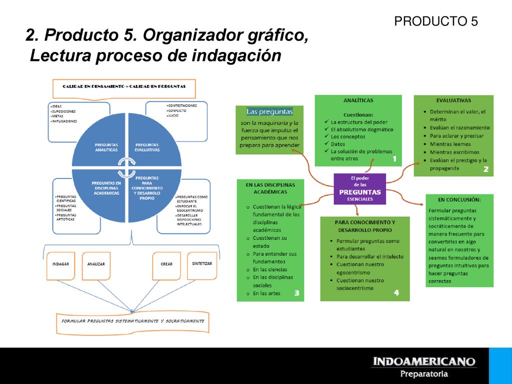 2. Producto 5. Organizador gráfico, Lectura proceso de indagación