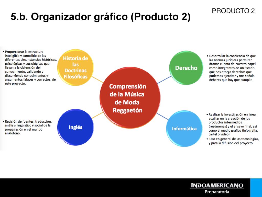 5.b. Organizador gráfico (Producto 2)