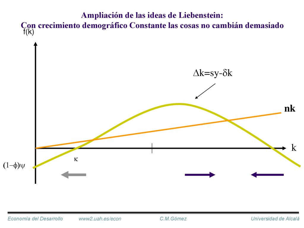 Ampliación de las ideas de Liebenstein: Con crecimiento demográfico Constante las cosas no cambián demasiado