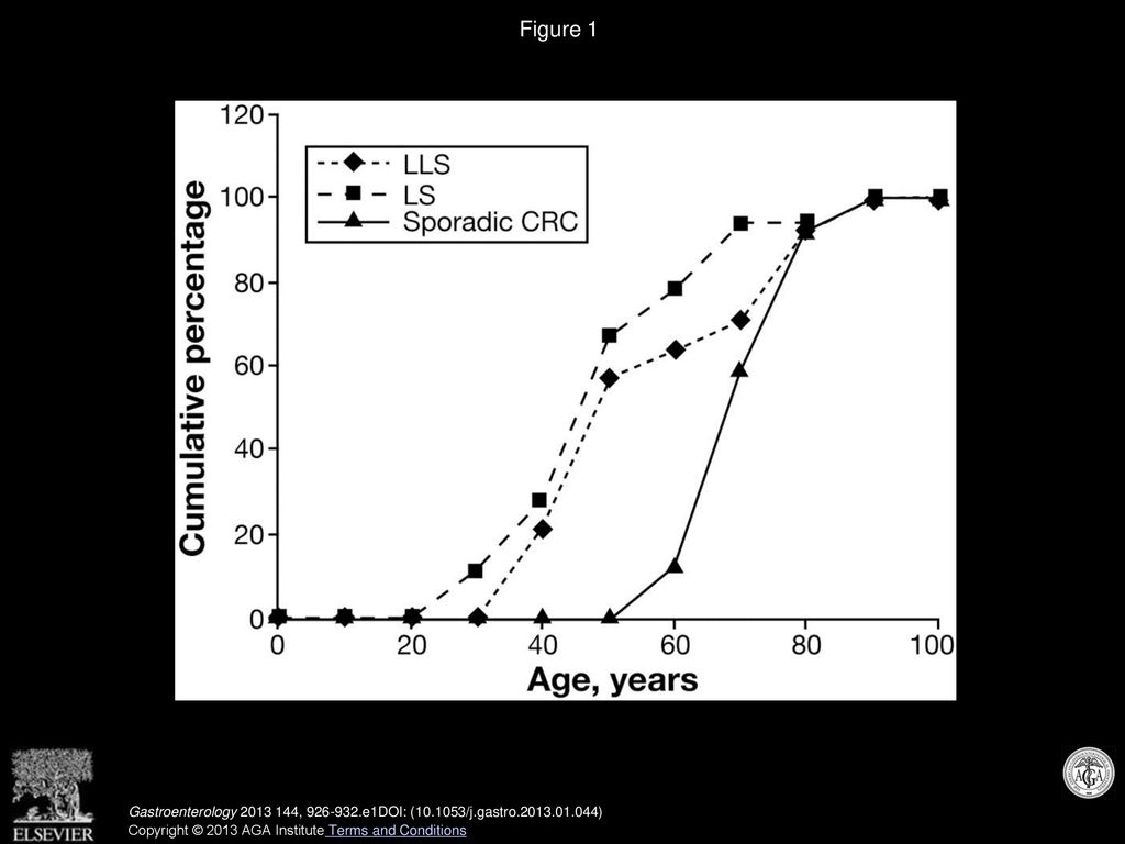 Figure 1 Cumulative age of onset of CRC in first-degree relatives of patients with LS, LLS, and sporadic CRC.
