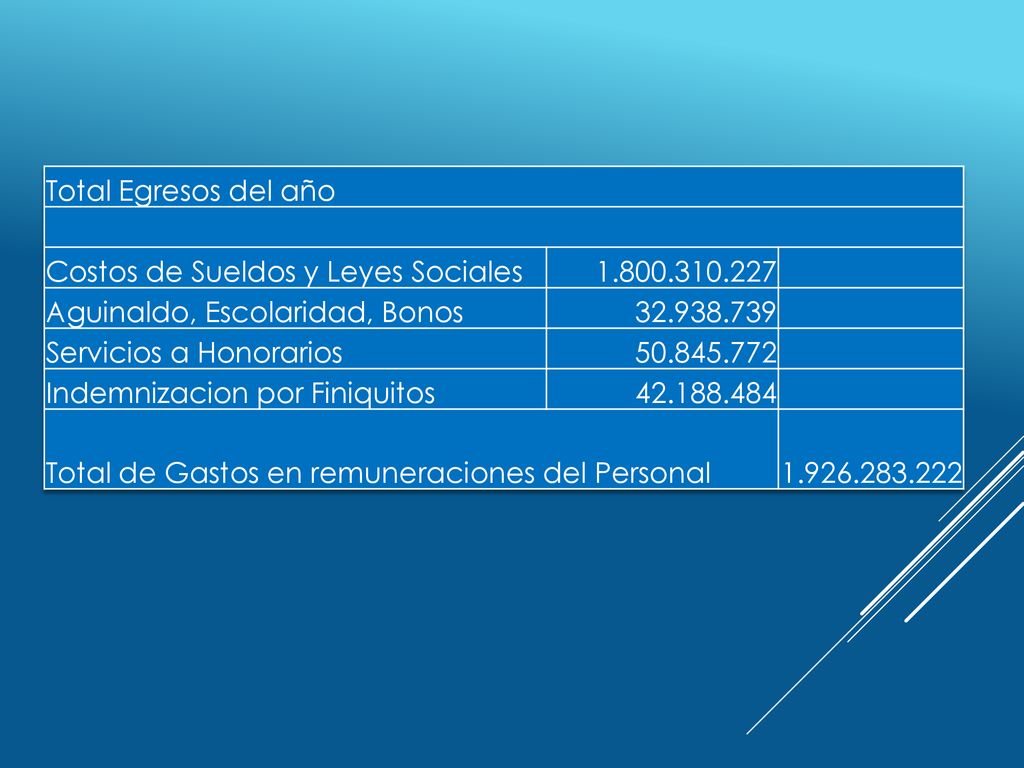 Total Egresos del año Costos de Sueldos y Leyes Sociales Aguinaldo, Escolaridad, Bonos.
